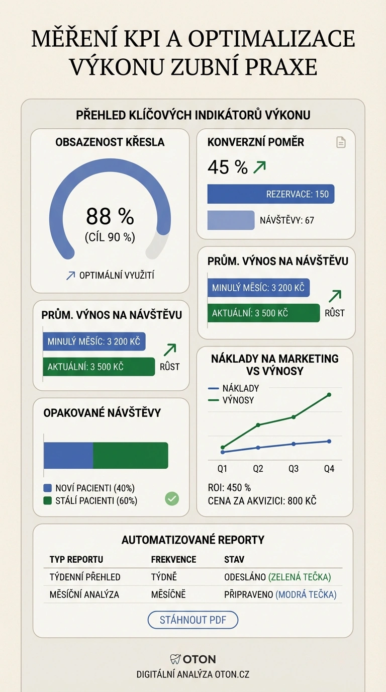 Dental KPI infographic