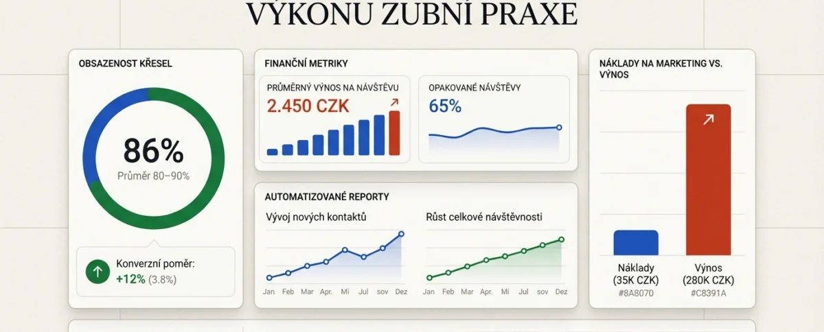 Digitální marketing pro zubaře: strategie a růst kliniky