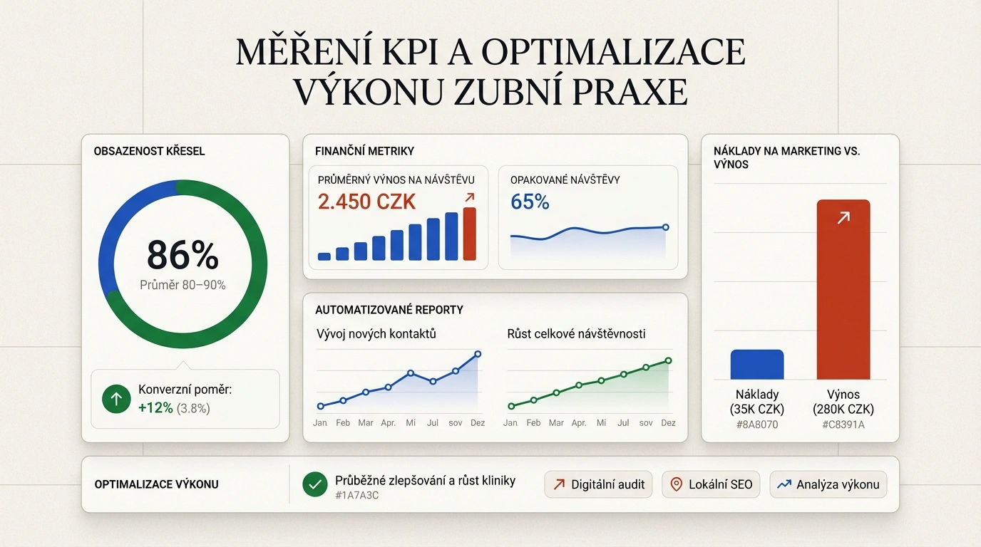 Dental KPI performance optimization dashboard