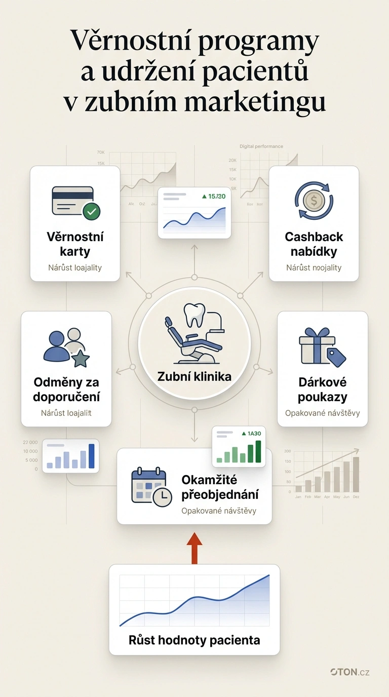 Dental loyalty marketing