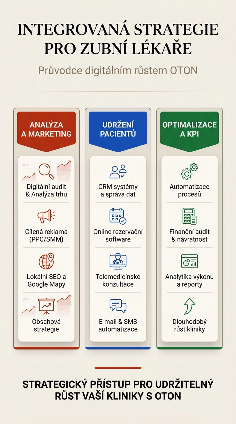 Dentist marketing pillars