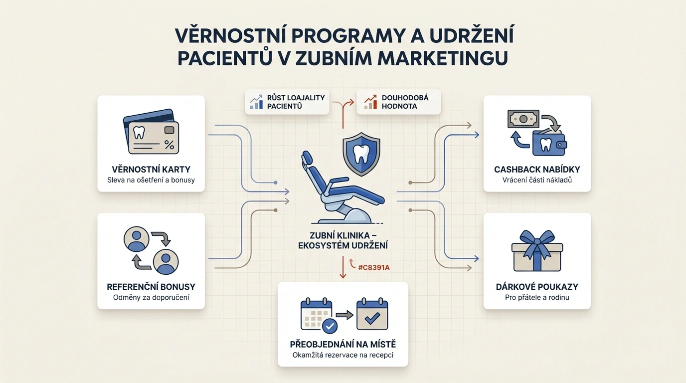 Patient retention and digital marketing for dentists